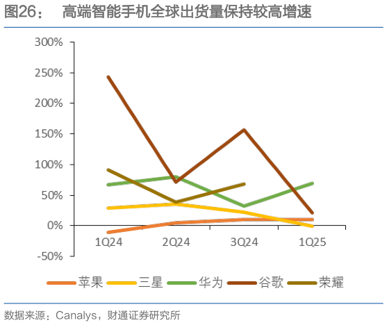 怎样理解高端智能手机全球出货量保持较高增速