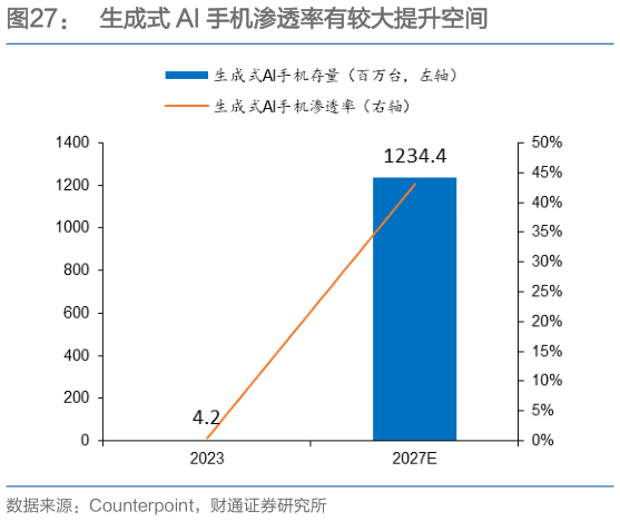 你知道生成式 AI 手机渗透率有较大提升空间
