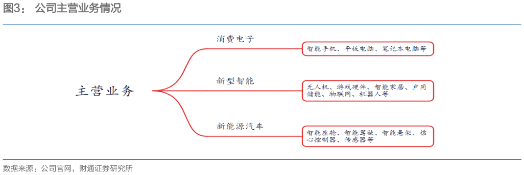 你知道公司主营业务情况