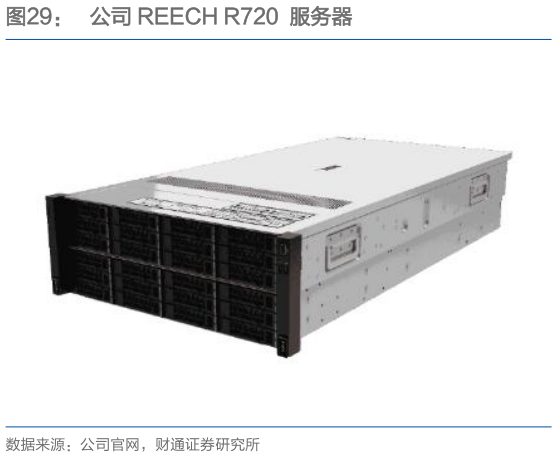 一起讨论下公司 REECH R720  服务器