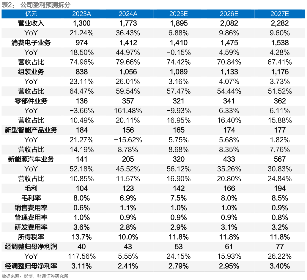 如何了解公司盈利预测拆分
