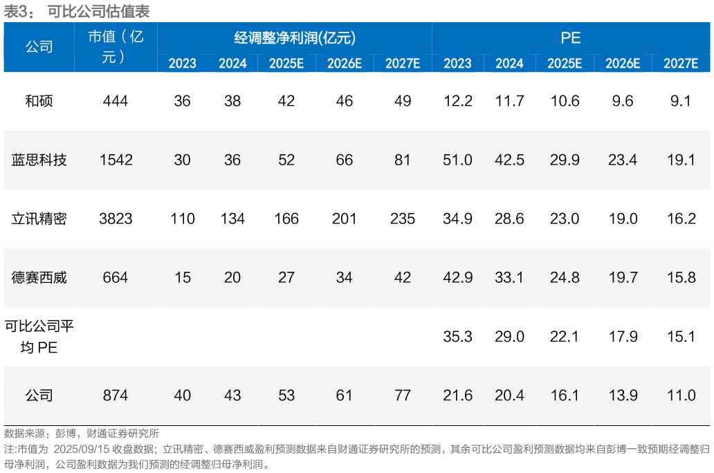 咨询下各位可比公司估值表