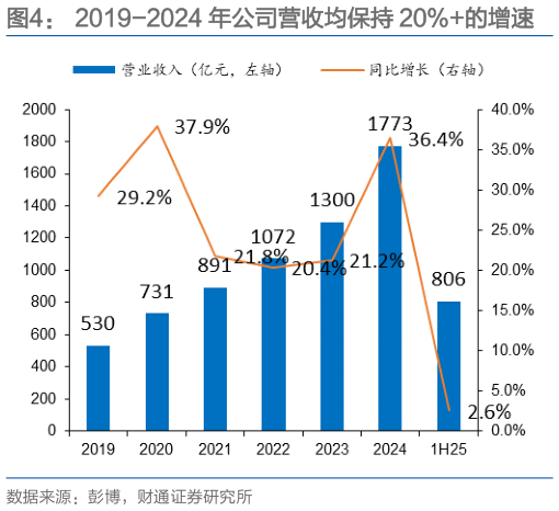 如何才能2019-2024 年公司营收均保持 20%的增速