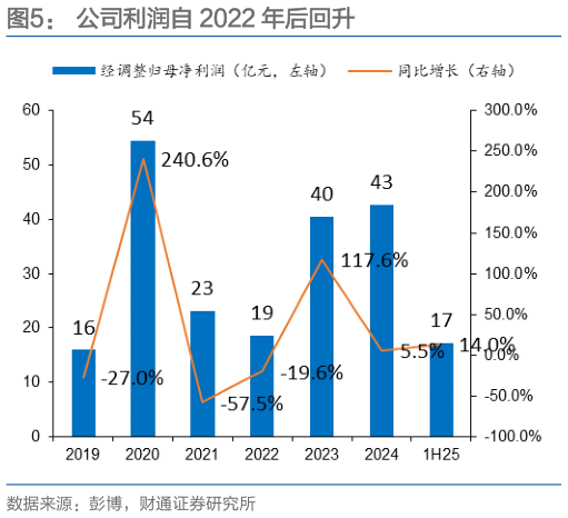 一起讨论下公司利润自 2022 年后回升