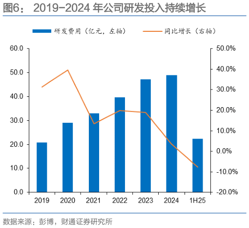如何才能2019-2024 年公司研发投入持续增长