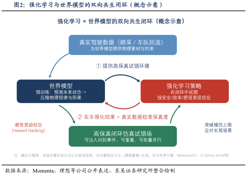 咨询下各位强化学习与世界模型的双向共生闭环（概念示意）