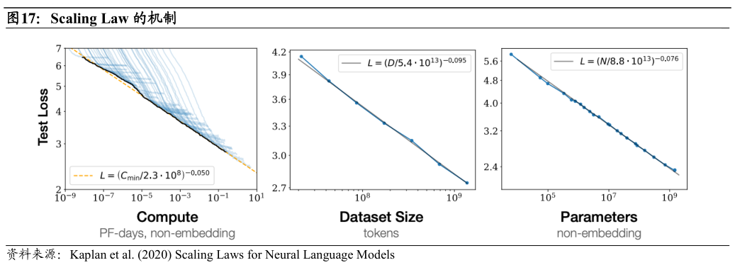 想问下各位网友Scaling Law 的机制