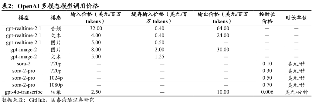 想问下各位网友OpenAI 多模态模型调用价格