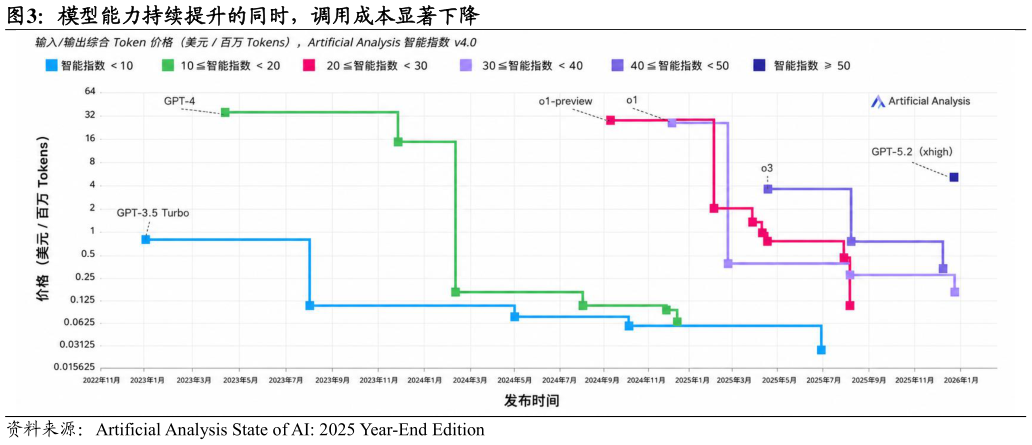 谁知道模型能力持续提升的同时，调用成本显著下降