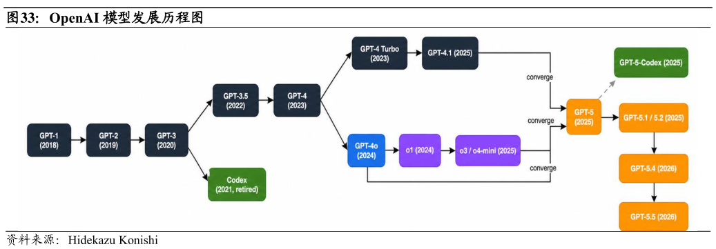 一起讨论下OpenAI 模型发展历程图