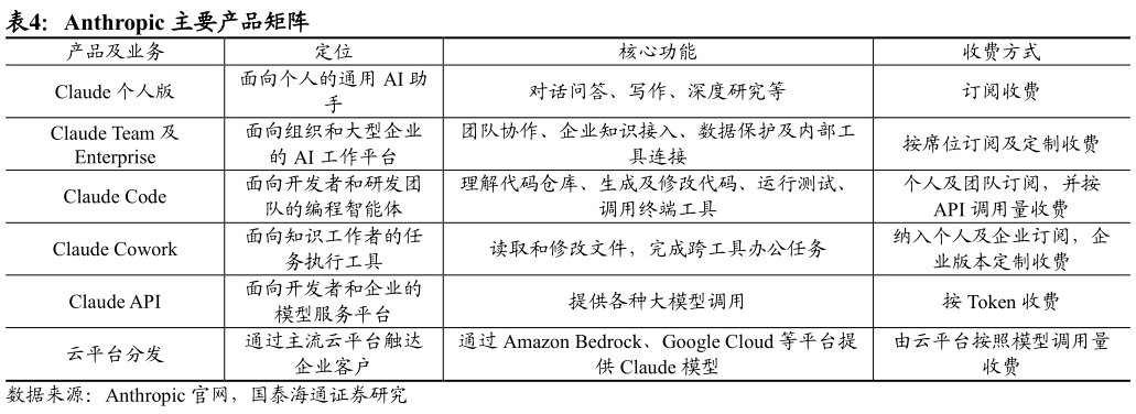 怎样理解Anthropic 主要产品矩阵