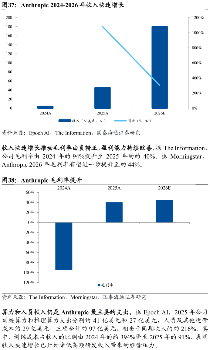 想关注一下Anthropic 2024-2026 年收入快速增长 Anthropic 毛利率提升