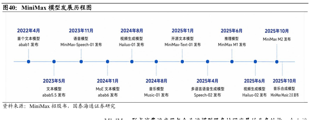 你知道MiniMax 模型发展历程图