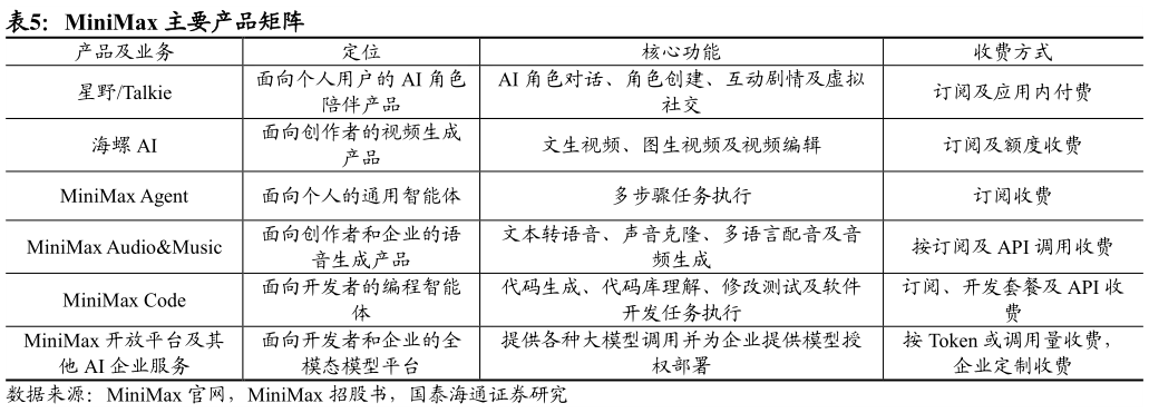 谁知道MiniMax 主要产品矩阵