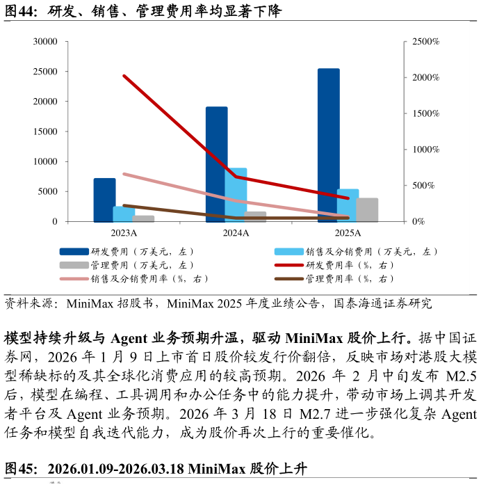 如何了解研发、销售、管理费用率均显著下降