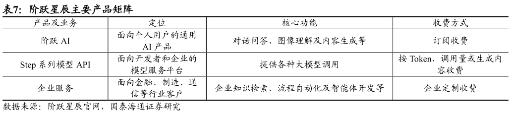 如何了解阶跃星辰主要产品矩阵