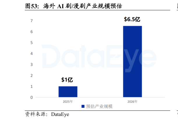 谁知道海外 AI 剧漫剧产业规模预估