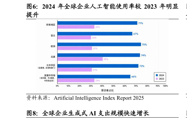 如何了解2024 年全球企业人工智能使用率较 2023 年明显