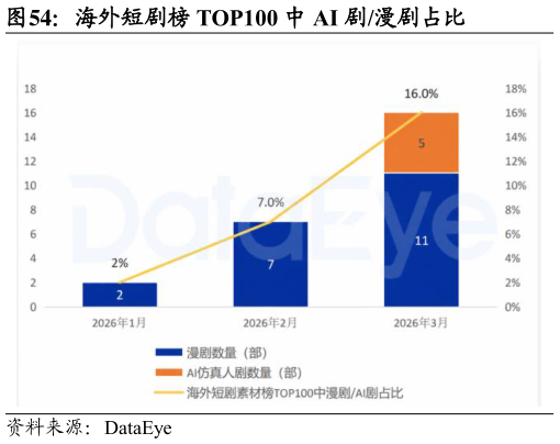怎样理解海外短剧榜 TOP100 中 AI 剧漫剧占比