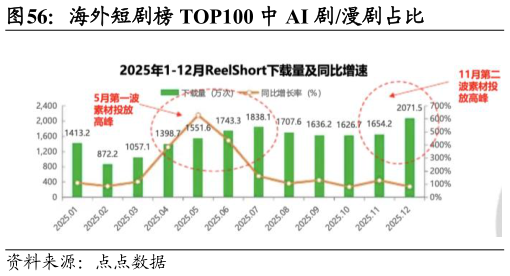 请问一下海外短剧榜 TOP100 中 AI 剧漫剧占比