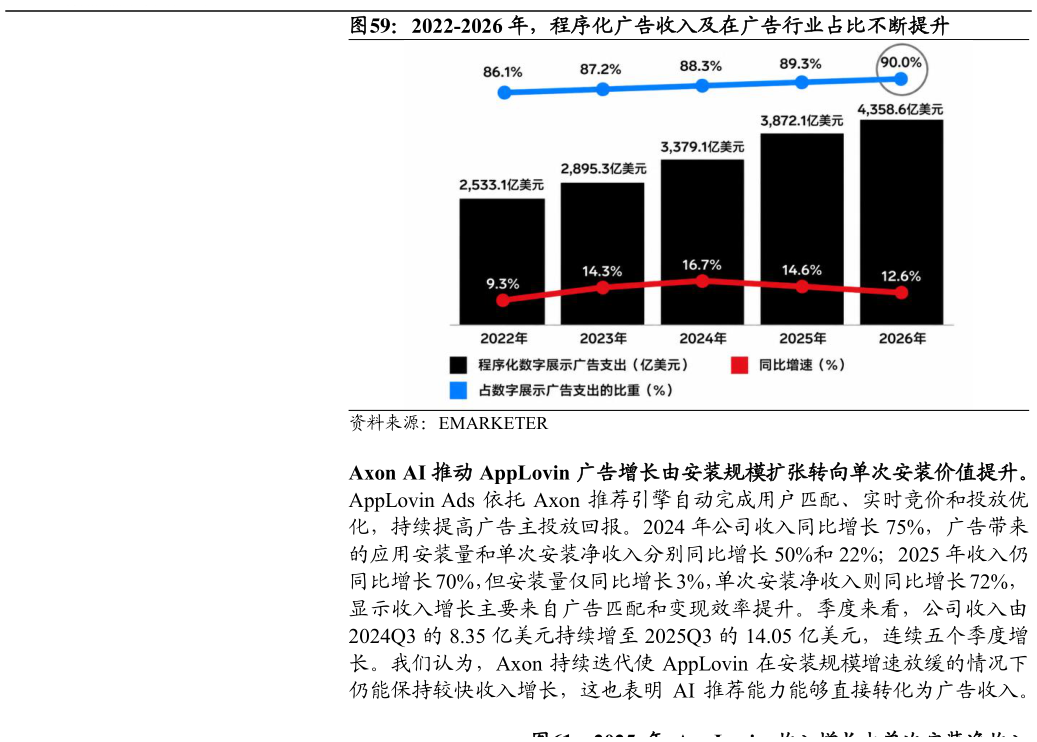 如何解释2022-2026 年，程序化广告收入及在广告行业占比不断提升
