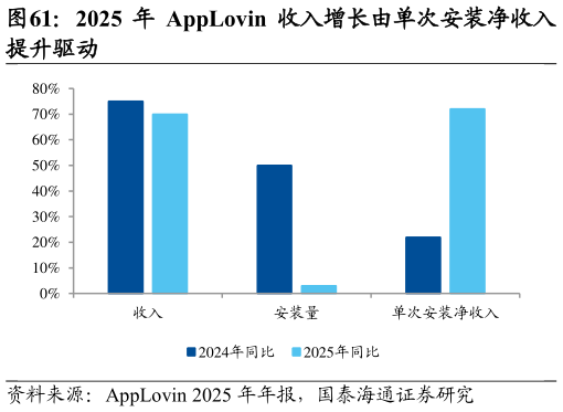如何了解2025 年 AppLovin 收入增长由单次安装净收入