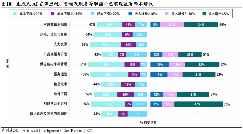 如何了解生成式 AI 在供应链、营销及服务等职能中已实现显著降本增收