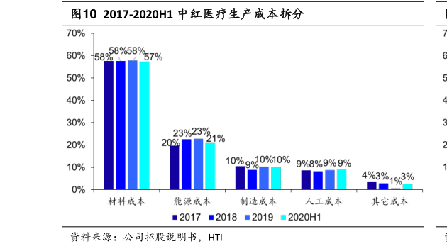 如何看待2017-2020H1 中红医疗生产成本拆分
