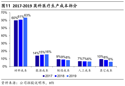 想关注一下2017-2019 英科医疗生产成本拆分