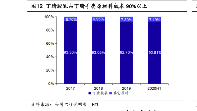 咨询大家丁腈胶乳占丁腈手套原材料成本 90%以上