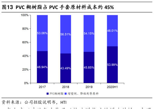 一起讨论下PVC 糊树脂占 PVC 手套原材料成本约 45%