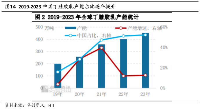 如何了解2019-2023 中国丁腈胶乳产能占比逐年提升