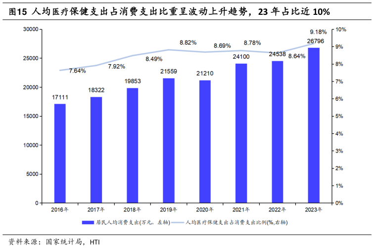 谁能回答人均医疗保健支出占消费支出比重呈波动上升趋势，23 年占比近 10%