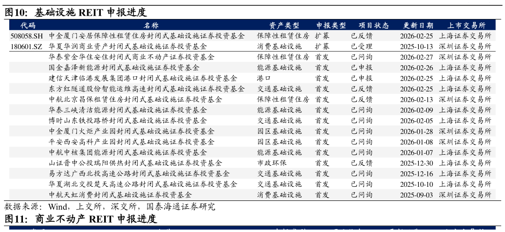 如何才能基础设施 REIT 申报进度