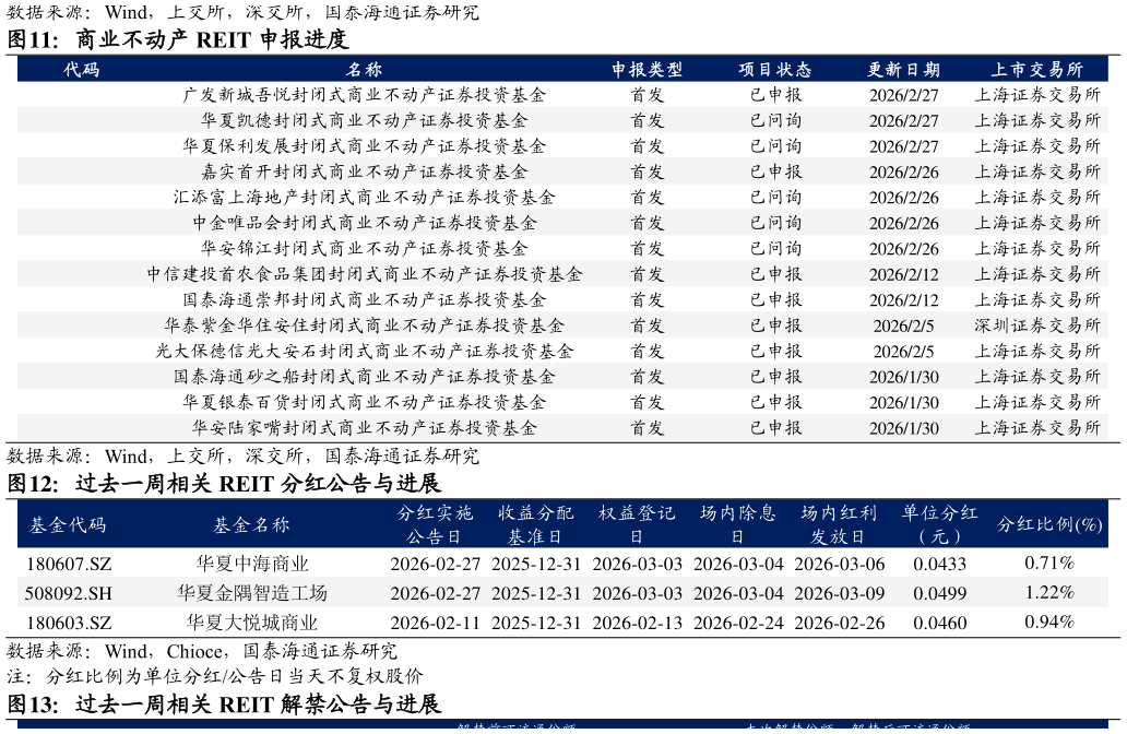 我想了解一下商业不动产 REIT 申报进度 过去一周相关 REIT 分红公告与进展
