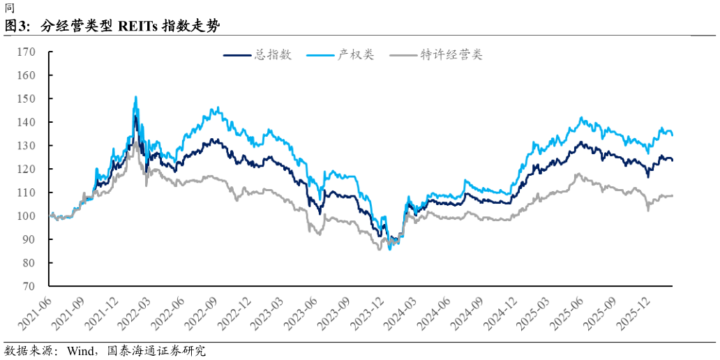 如何看待分经营类型 REITs 指数走势