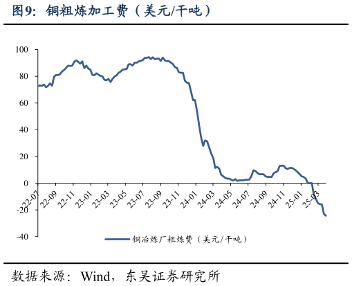 各位网友请教一下铜粗炼加工费（美元干吨）