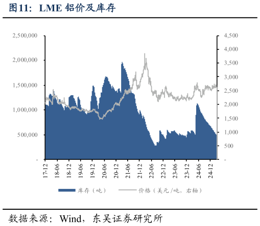 如何解释LME 铝价及库存