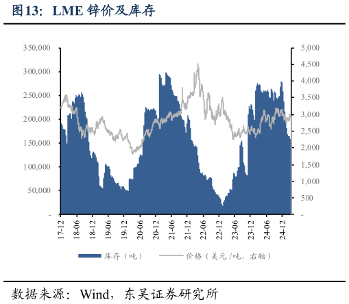 你知道LME 锌价及库存