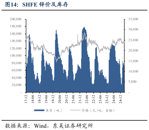 如何了解SHFE 锌价及库存