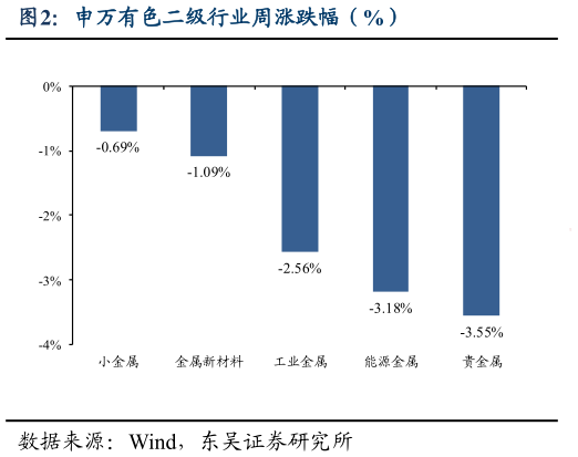 想问下各位网友申万有色二级行业周涨跌幅(%)?