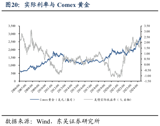 如何看待实际利率与 Comex 黄金