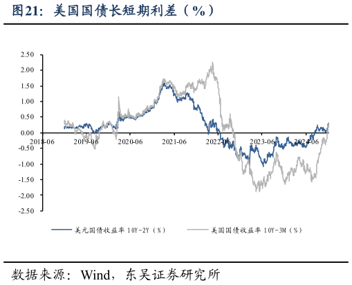 请问一下美国国债长短期利差(%)?
