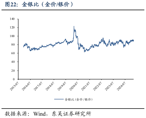 咨询大家金银比(金价银价)?