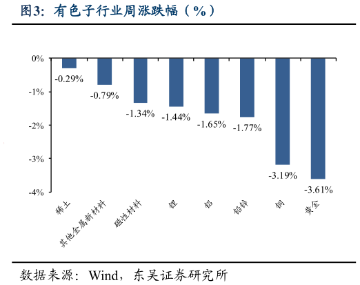 想关注一下有色子行业周涨跌幅（%）