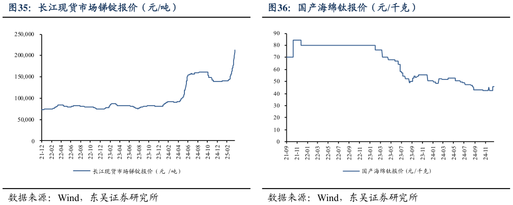 如何解释长江现货市场锑锭报价(元吨)国产海绵钛报价(元千克)?