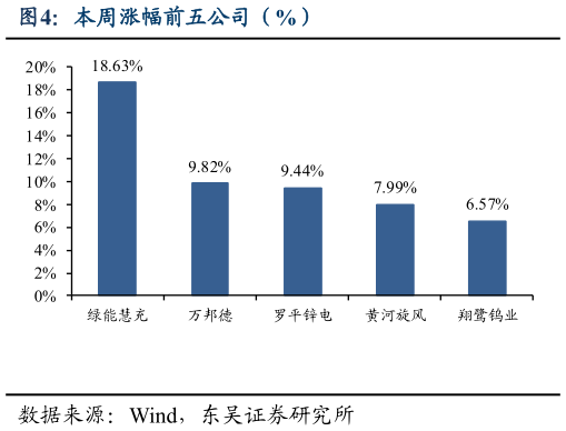 谁知道本周涨幅前五公司（%）