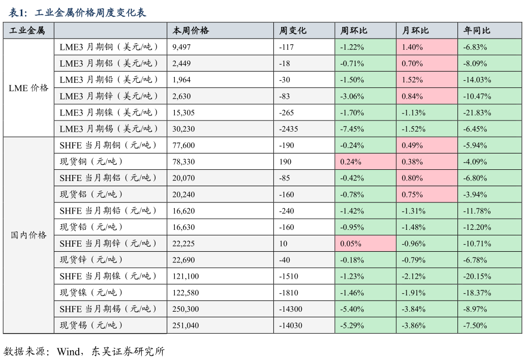 谁知道工业金属价格周度变化表
