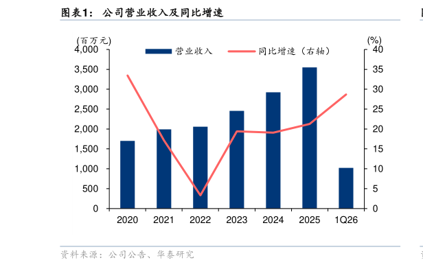 如何了解公司营业收入及同比增速?