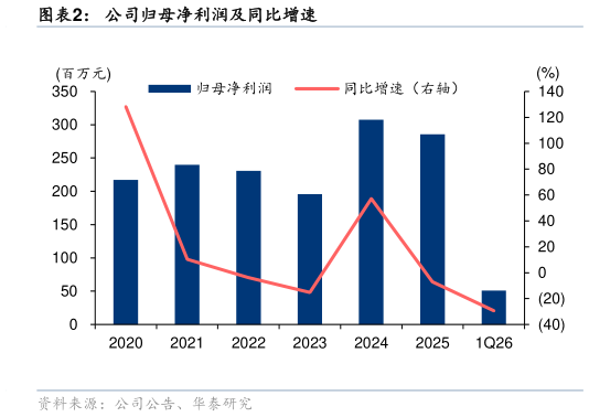 想问下各位网友公司归母净利润及同比增速?
